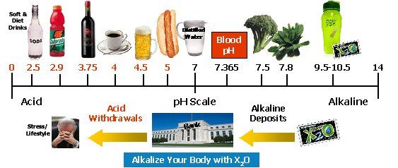 Alkaline Acid Diet