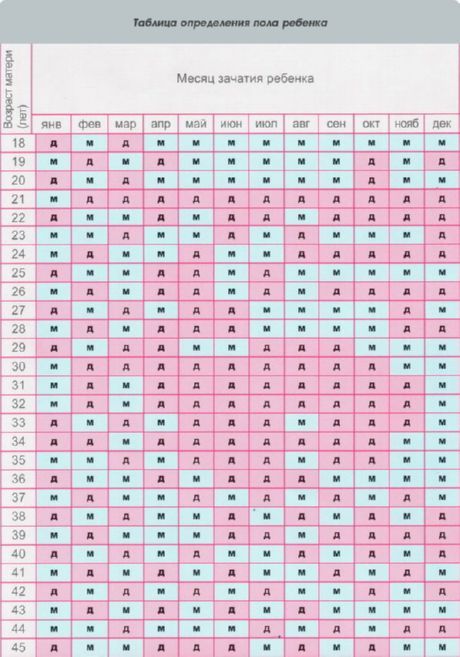Планирование пола ребенка по китайскому календарю
