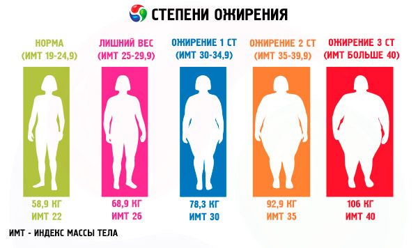 Ожирение 1 степени: у женщин, мужчин, детей | Компетентно о ...